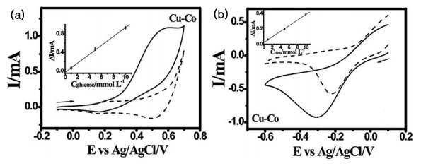 Cu-Co 합금 dendrite 촉매를 전착시킨 GC 전극으로 얻은 (a)글루코오스 산화 반응, (b)과산화수소 환원 반응에 대한 순환전류전압곡선