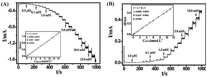 (A)글루코오스, (B)과산화수소의 농도 변화에 따른 감응곡선과 검정곡선.