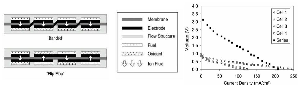 Stanford, MEMS fabricated monp polar layer structure