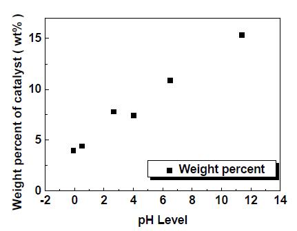 활성 물질 용액의 pH에 따른 촉매 담지량의 변화