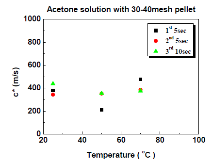 아세톤 용매의 건조 온도에 따른 성능 평가