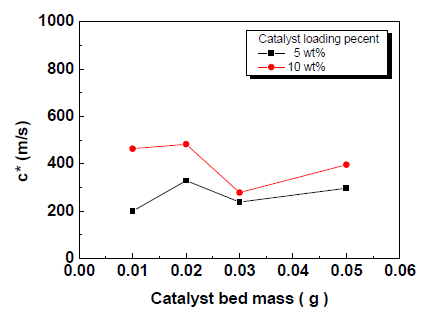 촉매 질량에 따른 특성 속도