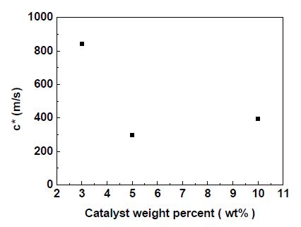 활성 물질 담지량에 따른 특성속도
