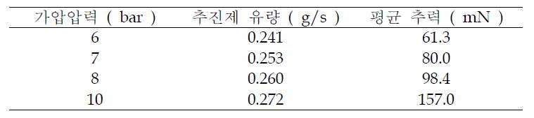 마이크로 추력기의 가압압력에 따른 추력 및 질량유량