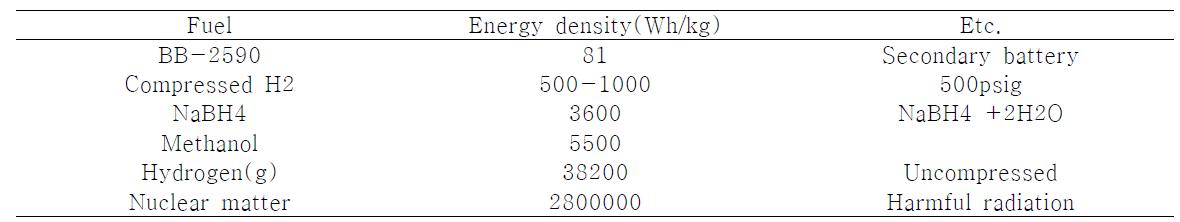 다양한 연료의 에너지 밀도