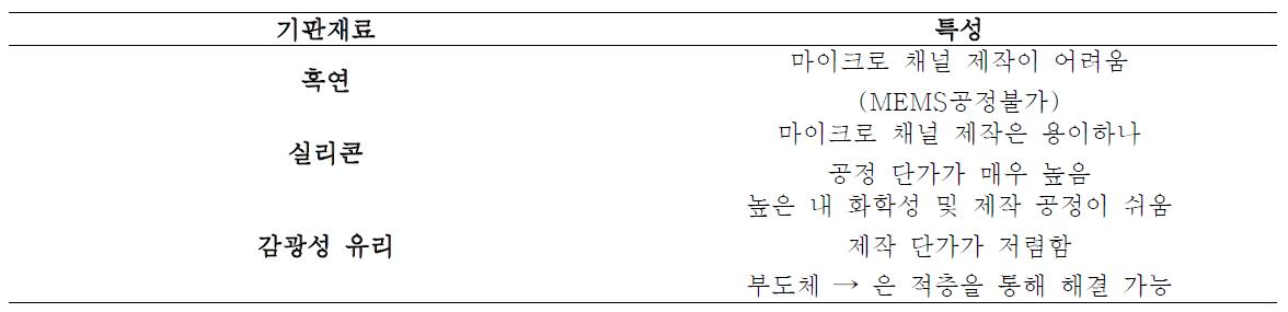 각종 분리막 재료 기판 특성