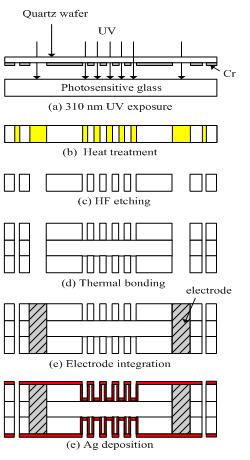 유리 분리판 MEMS 제작 공정