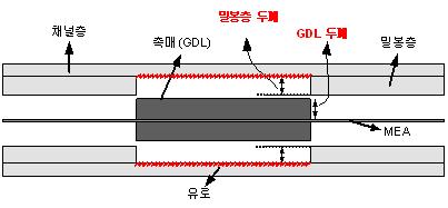 접합전 단위 연료전지 측면도