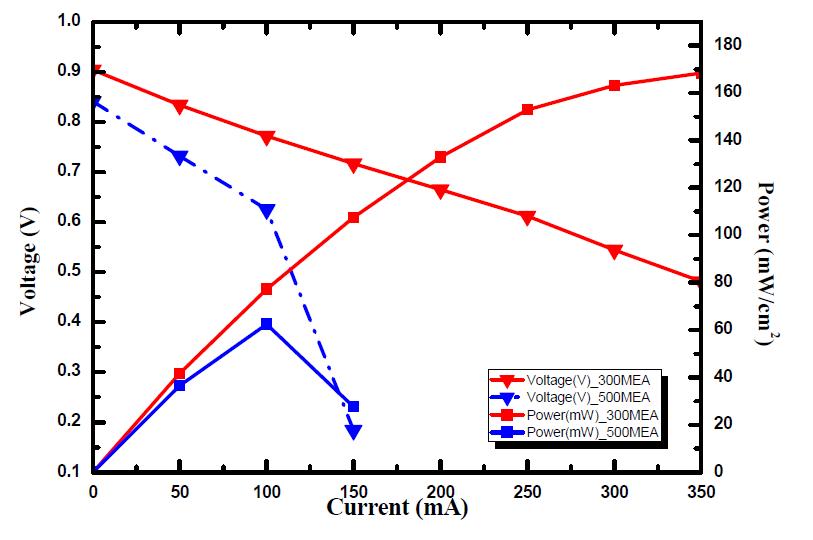 300μm MEA 와 500μm 두께 MEA이용시 단일 연료전지 전압및 전력곡선