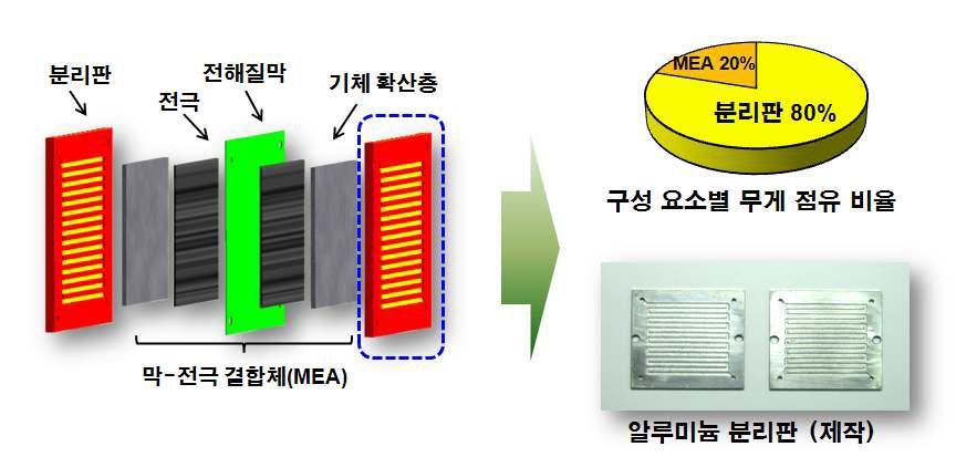 연료전지 구성에 따른 무게 점유율