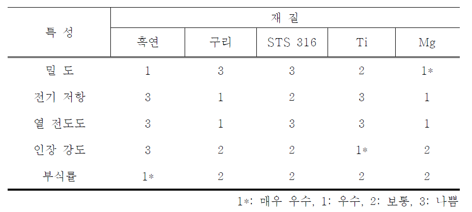 재질에 따른 분리판 적합성 판별