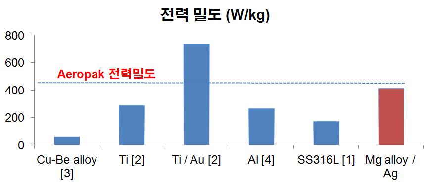 선행 연구 분리판 대비 성능 비교