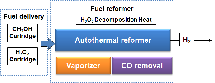 과산화수소를 이용한 메탄올 개질 개념도