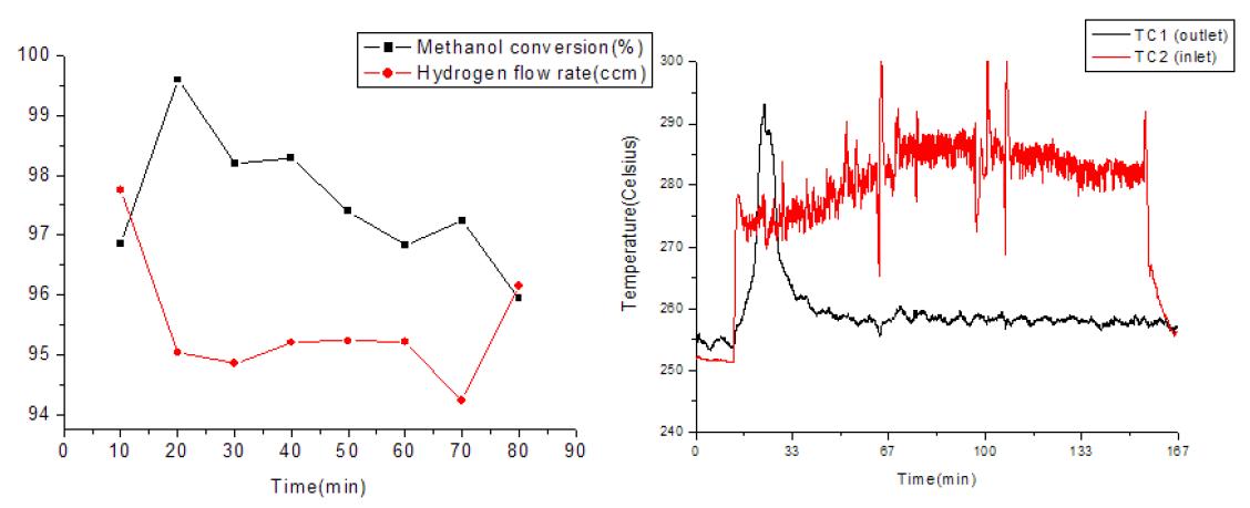 기존의 자열 개질을 이용한 메탄올 전환율과 수소 생성율 및 온도 그래프
