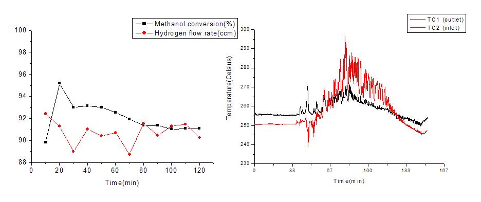 과산화수소를 이용한 자열 개질 메탄올 전환율과 수소 생성율 및 온도 그래프