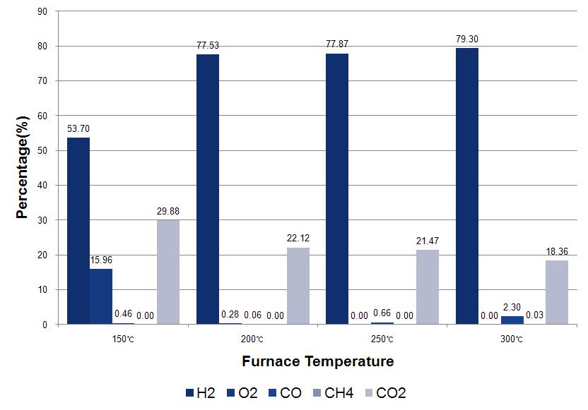 온도별 과산화수소 농도 40%일떄의 생성물 그래프