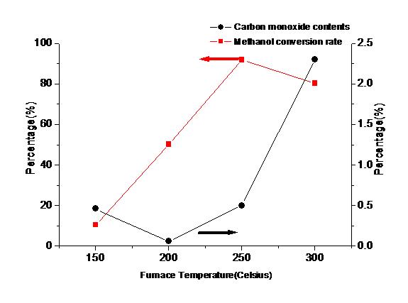 퍼니스 온도별 일산화탄소 및 메탄올 전환율 그래프