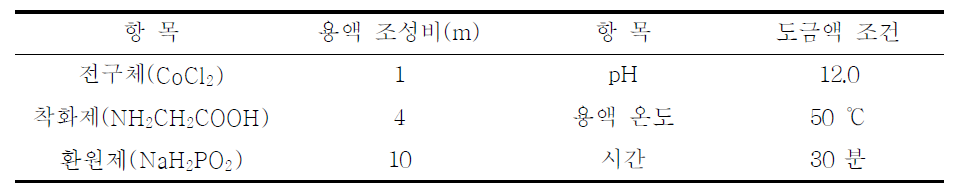 Co-P/Ni foam 촉매의 최적의 도금 조건