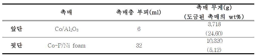 두 촉매층 부피와 무게