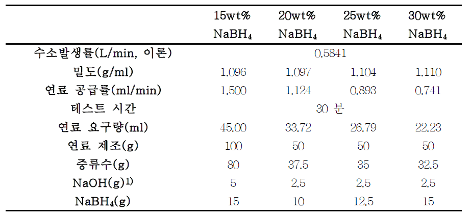 NaBH4 용액의 밀도 및 조성