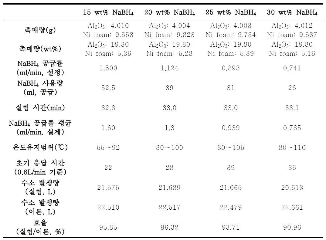 NaBH4 농도에 따른 성능변화