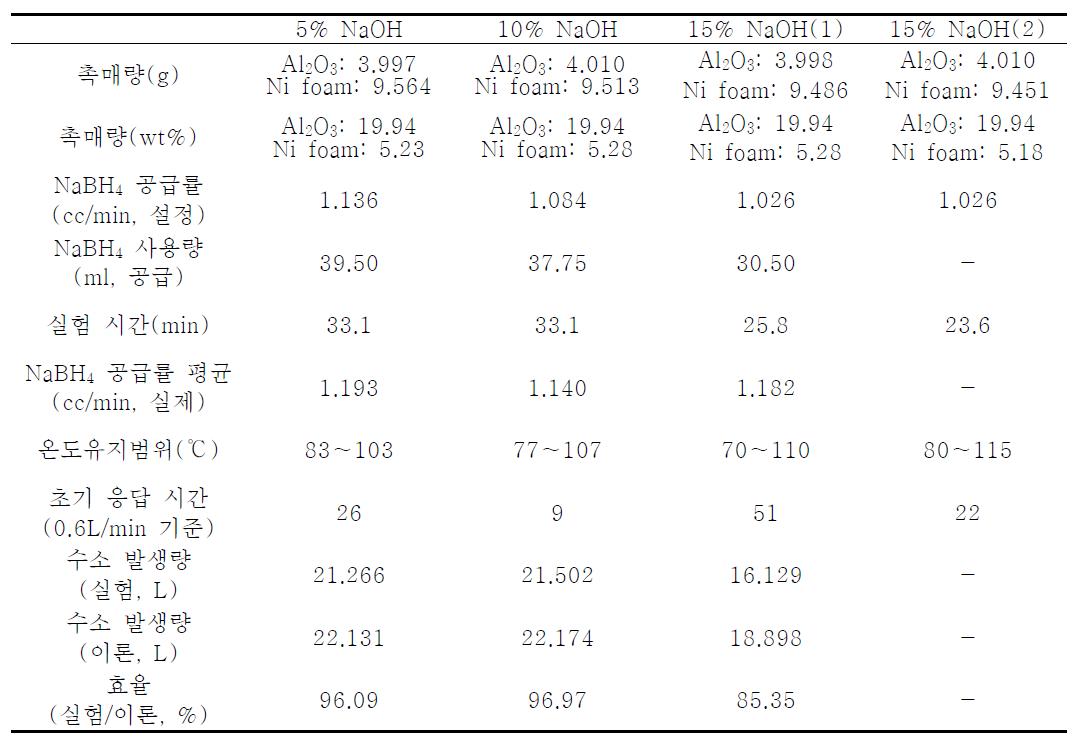 NaOH 농도에 따른 성능변화