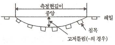 면(고저)틀림