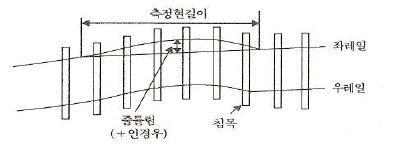 줄(방향)틀림