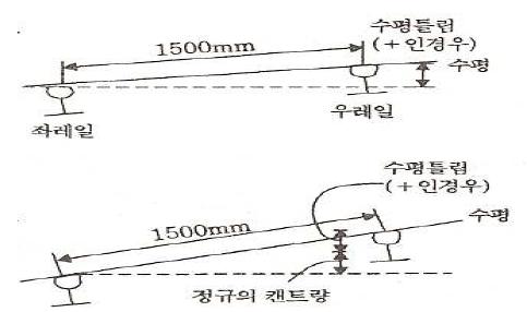 수평틀림