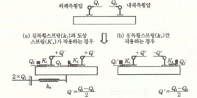 횡압의 분해에 의한 좌우방향 처짐 해설 모델