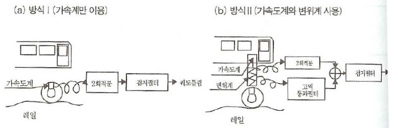 관성 측정법의 2가지 방식