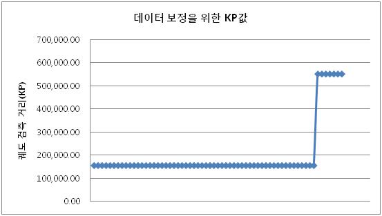 KP 값