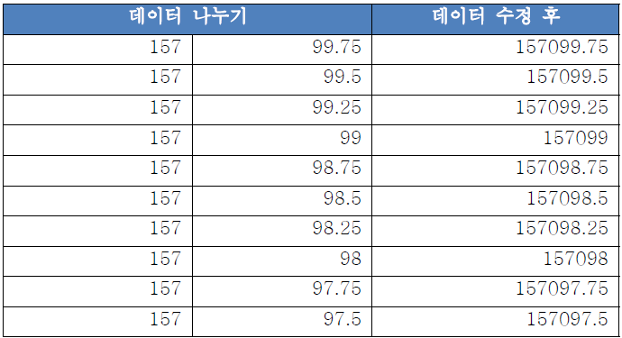 데이터 수정 작업