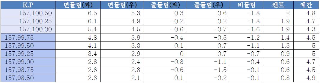 부정확한 거리 표기