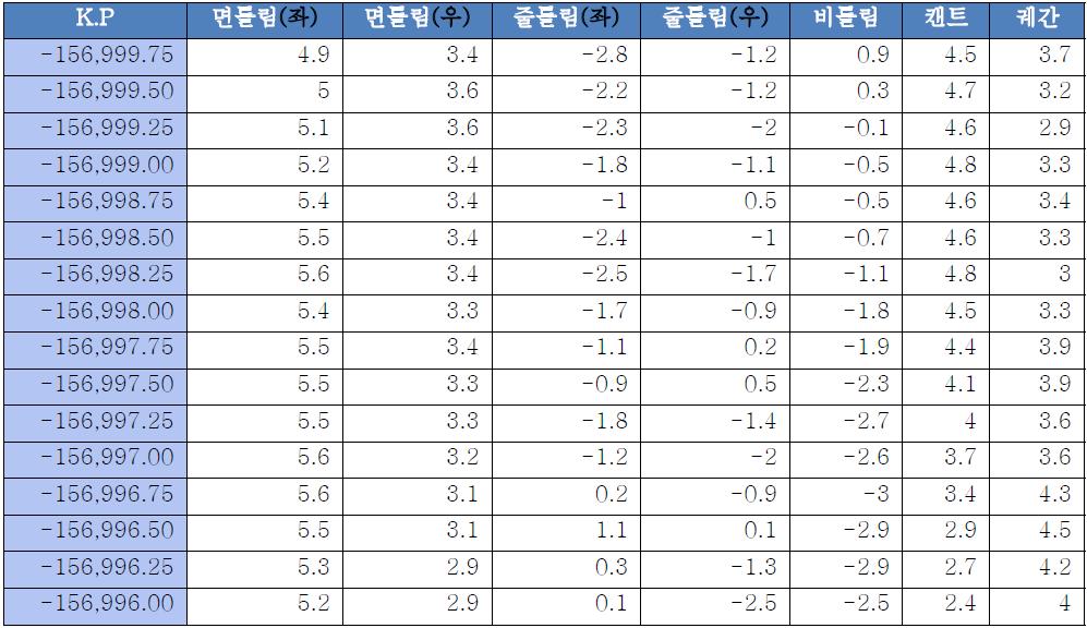 음수로 인식되어 있는 데이터