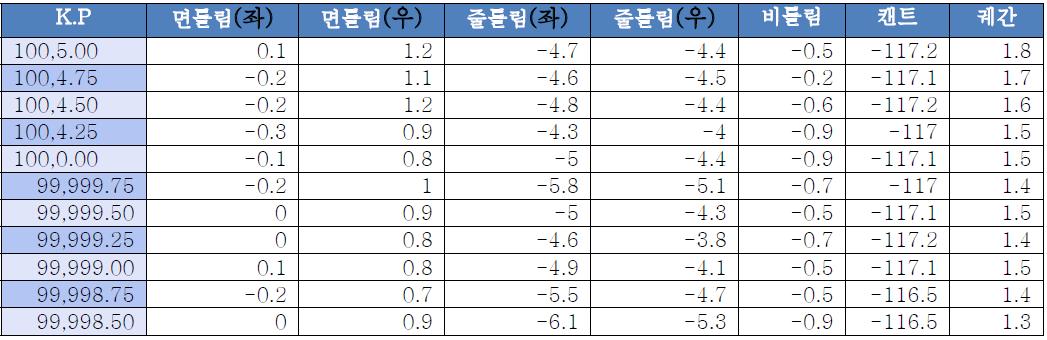 2005년 1월 고속철도 하선의 틀림 검측 데이터