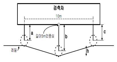 중앙종거법 궤도틀림 검측 b : 검측트트롤롤리리의의 위치 c : 전방 트롤리의 위위치치