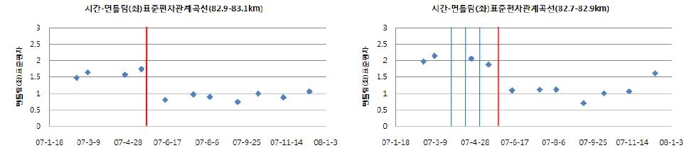 시간-면틀림(좌) 표준편차관계곡선 (KP 105.00km(좌), KP 83.00km(우))