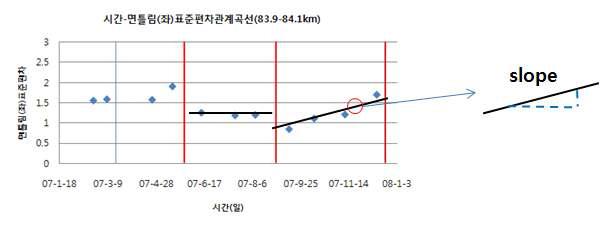 틀림 표준편차 진전 정도를 이용한 궤도 성능평가