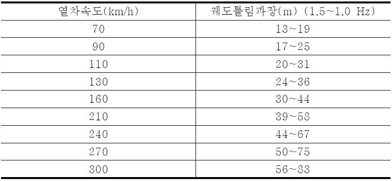 차량동요에 영향이 큰 궤도틀림 파장