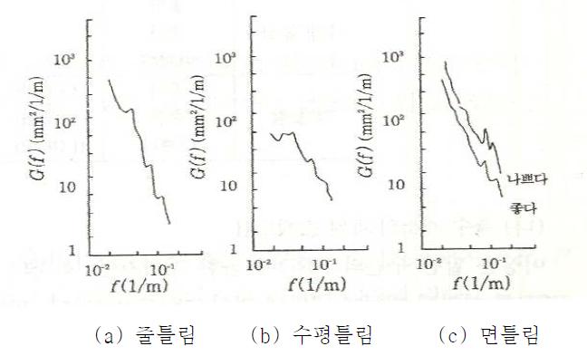 궤도틀림 PSD의 예