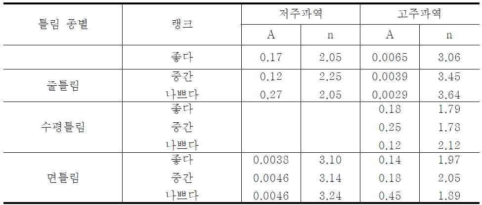 A와 n의 값