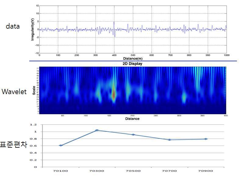 2005년 3월 70.0~71.0km 경부선 고속철도 면틀림(좌) 데이터 분석