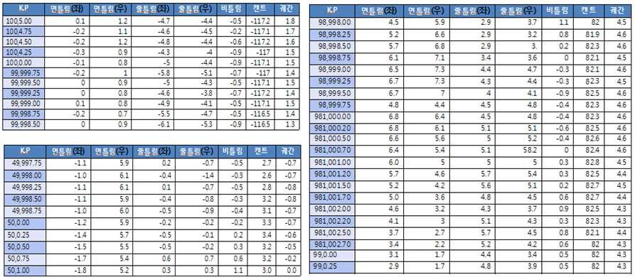 1km 증감 지접에서의 검측데이터데이터 미입력구간(좌) 중복구간(우)