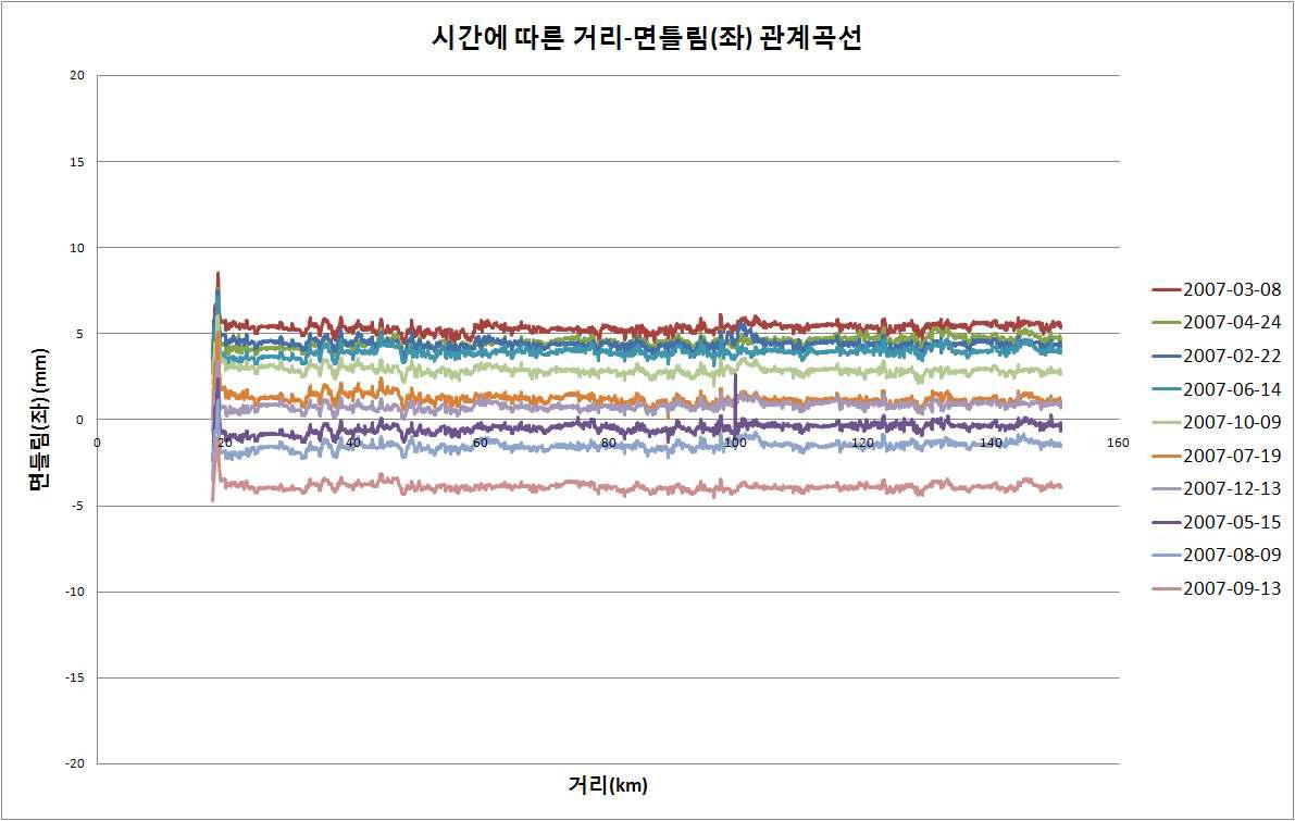 광명-천안 전구간 면틀림(좌) 100m평균값 곡선