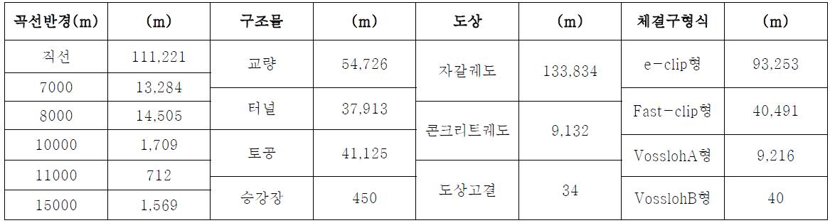 서울-대전 고속철도 구간특성 분석