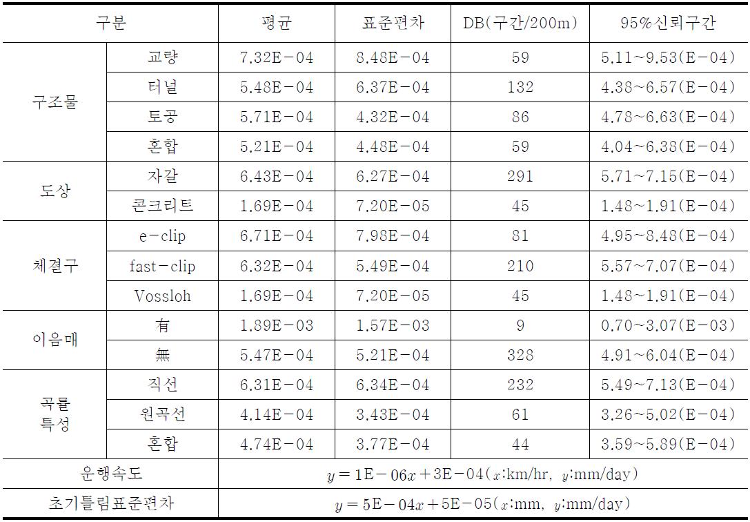 구간특성과 면틀림(좌)증가량 정량화 분석(mm/day)