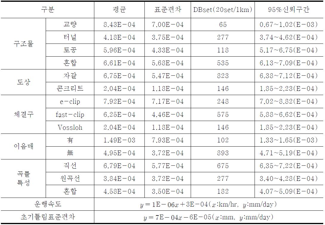 구간특성과 면틀림(좌)증가량 정량화 분석(mm/day)