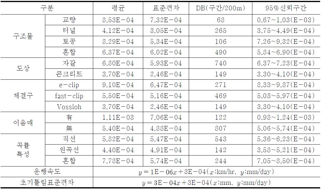 구간특성과 면틀림(우)증가량 정량화 분석(mm/day)