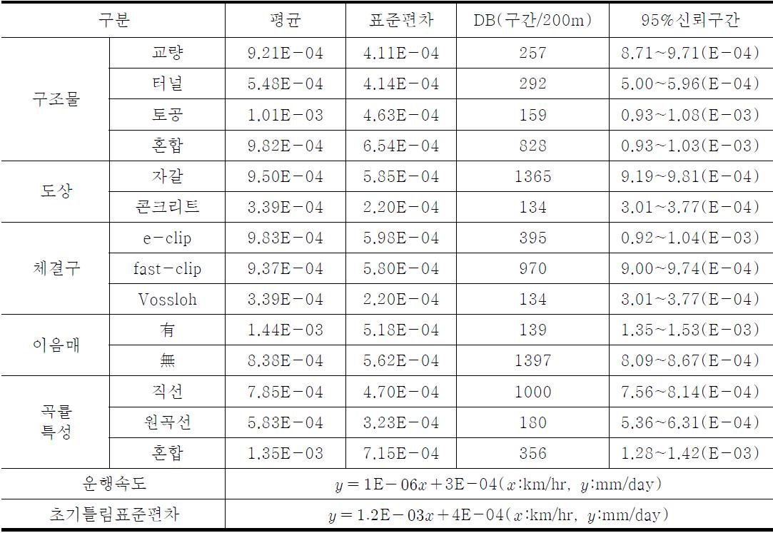 구간특성과 면틀림(우)증가량 정량화 분석(mm/day)